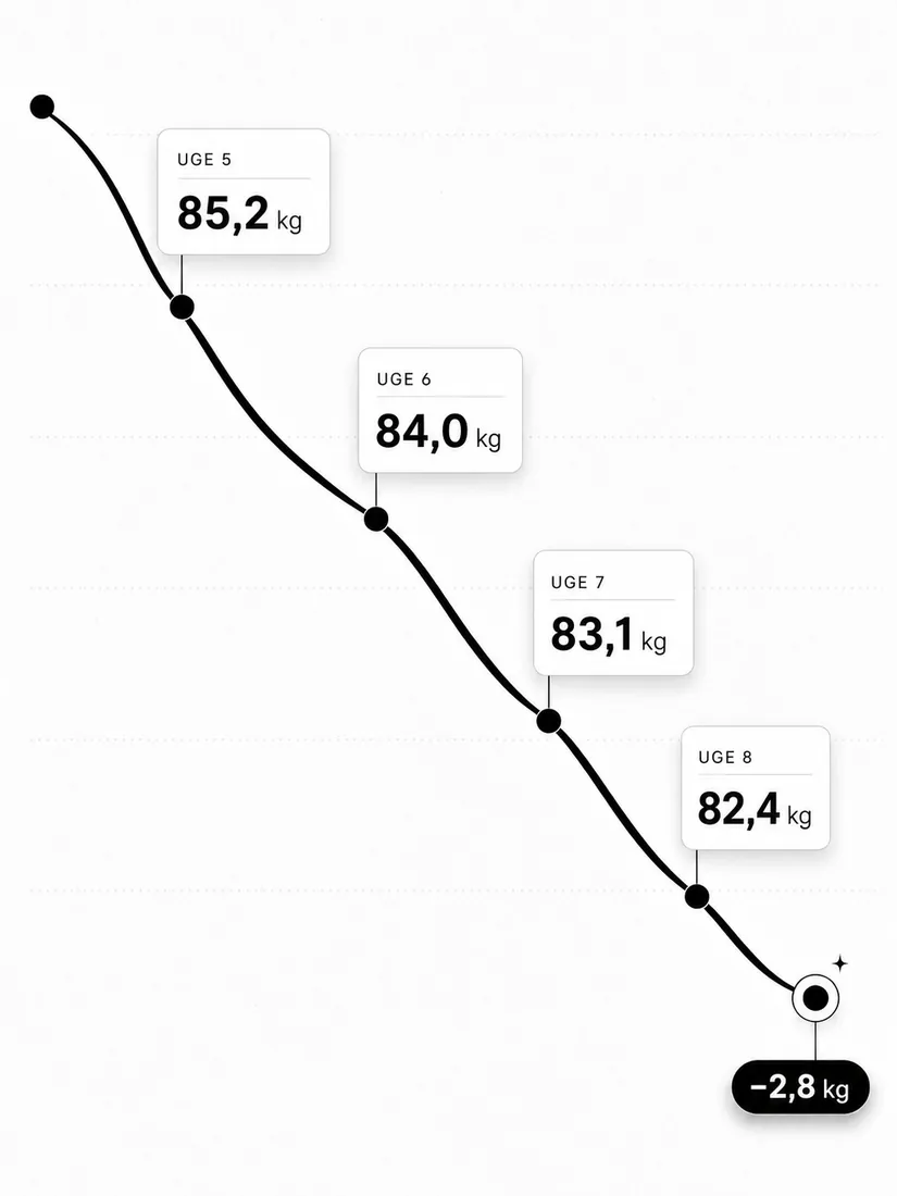 Illustration af vægttab uge for uge: en kurve der falder fra 85,2 kg i uge 5 til 82,4 kg i uge 8, i alt minus 2,8 kg